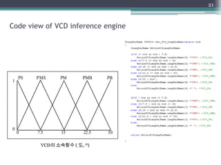 Code view of VCD inference engine
21
PS PMS PM PMB PB
0 7.5 15 22.5 30
0
1
VCD의 소속함수 ( 도, º)
 