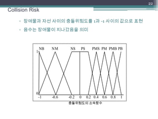 ▫ 장애물과 자선 사이의 충돌위험도를 1과 -1 사이의 값으로 표현
▫ 음수는 장애물이 지나갔음을 의미
22
0
1
-1 -0.6 -0.2 0 0.2 0.4 0.6 0.8 1
NB NM NS PS PMS PM PMB PB
충돌위험도의 소속함수
Collision Risk
 