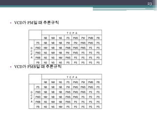 • VCD가 PM일 때 추론규칙
• VCD가 PMB일 때 추론규칙
23
NB NM NS PS PMS PM PMB PB
PS NB NB NB PM PM PMS PMS PS
PMD NM NB NB PMB PMS PMS PS PS
PMD NS NM NB PM PMS PS PS PS
PMB NS NS NM PMS PS PS PS PS
PB NS NS NS PS PS PS PS PS
D
C
P
A
T C P A
NB NM NS PS PMS PM PMB PB
PS NB NB NB PM PMS PMS PMS PS
PMD NB NB NB PMS PMS PMS PS PS
PMD NM NB NB PMS PMS PS PS PS
PMB NS NM NB PMS PS PS PS PS
PB NS NS NM PS PS PS PS PS
D
C
P
A
T C P A
 
