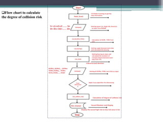 Flow chart to calculate
the degree of collision risk
 