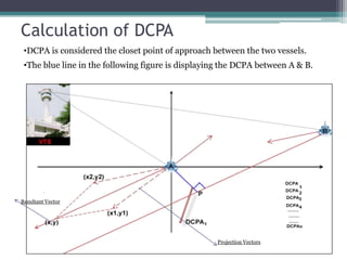 Calculation of DCPA
•DCPA is considered the closet point of approach between the two vessels.
•The blue line in the following figure is displaying the DCPA between A & B.
Projection Vectors
Resultant Vector
 