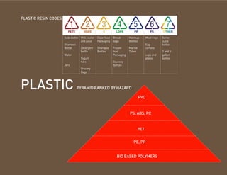 PLASTIC RESIN CODES



                      Soda bottle   Milk, water   Clear food   Bread       Ketchup        Meat trays   Some
                                    and juice     Packaging    bags        Bottles                     Juice
                      Shampoo                                                             Egg          bottles
                      Bottle        Detergent     Shampoo      Frozen      Marine         cartons
                                    bottle        Bottles      food        Tubes                       3 and 5
                      Water                                    Packaging                  cups and     gallon
                                    Yogurt                                                plates       bottles
                                    tubs                       Squeezy
                      Jars                                     Bottles
                                    Grocery
                                    Bags




PLASTIC                         PYRAMID RANKED BY HAZARD

                                                                                    PVC


                                                                           PS, ABS, PC


                                                                                PET


                                                                              PE, PP


                                                                 BIO BASED POLYMERS
 