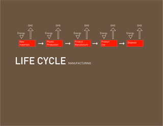 GHG                GHG                GHG                  GHG                  GHG


Energy             Energy             Energy             Energy               Energy
 v




                    v




                                       v




                                                          v




                                                                               v
 Raw
 materials         Plastic
                    Production       Product
                                      Manufacture        Product
                                                          Use                Disposal




LIFE CYCLE                        MANUFACTURING
 