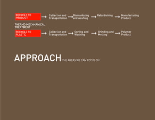 RECYCLE TO
PRODUCT             Collection and
                     Transportation   
                                      Dismantaling
                                      and washing          Refurbishing
                                                                              Manufacturing
                                                                               Product

THERMO MECHNANICAL
TREATMENT
RECYCLE TO
PLASTIC             Collection and
                     Transportation      Sorting and
                                          Washing          Grinding and
                                                            Melting           Polymer
                                                                               Product




APPROACH                       THE AREAS WE CAN FOCUS ON
 