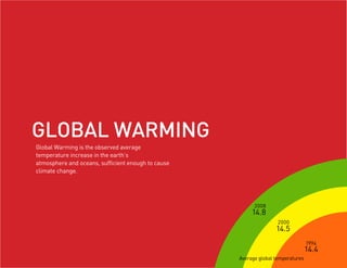 GLOBAL WARMING
Global Warming is the observed average
temperature increase in the earth’s
atmosphere and oceans, sufficient enough to cause
climate change.




                                                          2008
                                                         14.8
                                                                    2000
                                                                   14.5
                                                                                  1994
                                                                                  14.4
                                                    Average global temperatures
 