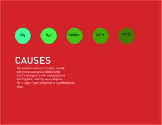 CO2                 N2O              Methane   CFC 11   CFC 12




CAUSES
The increased amount of carbon dioxide
and greenhouse gases (GHGs) in the
Earth’s atmosphere—through fossil fuel
burning, land-clearing, waste disposal,
Etc.—Is the major component of the Greenhouse
Effect
 