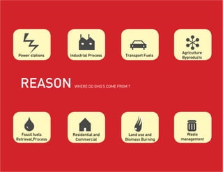Power stations     Industrial Process       Transport Fuels
                                                                ❉
                                                               Agriculture
                                                               Byproducts




  REASON              WHERE DO GHG’S COME FROM ?




   
   Fossil fuels
Retrieval,Process
                     Residential and
                      Commercial
                                               Land use and
                                             Biomass Burning
                                                                 Waste
                                                               management
 