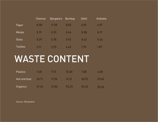 Chennai   Bangalore   Bombay   Delhi   Kolkatta

Paper                 8.38      11.58       8.85     6.92    6.07

Metals                0.19      0.35        0.44     0.38    0.19

Glass                 0.29      0.78        0.92     0.42    0.34

Textiles              3.11      2.29        4.42     7.10    1.87




WASTE CONTENT
Plastics              7.48      9.72        10.30    7.80    4.88

Ash and dust          26.11     17.34       14.12    18.55   29.60

Organics              51.34     51.84       55.25    54.42   50.56




Source- KK plastics
 