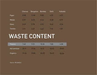 Chennai   Bangalore   Bombay   Delhi   Kolkatta

Paper                 8.38      11.58       8.85     6.92    6.07

Metals                0.19      0.35        0.44     0.38    0.19

Glass                 0.29      0.78        0.92     0.42    0.34

Textiles              3.11      2.29        4.42     7.10    1.87




WASTE CONTENT
Plastics              7.48      9.72        10.30    7.80    4.88

Ash and dust          26.11     17.34       14.12    18.55   29.60

Organics              51.34     51.84       55.25    54.42   50.56




Source- KK plastics
 