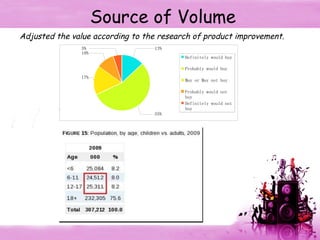Source of Volume Adjusted the value according to the research of product improvement. 