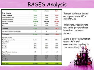 BASES Analysis Target audience based on population in US.- IBISWorld Trial rate, repeat rate and units per purchase based on customer survey. Make a breif assumption about ACV and awareness according to the case study 