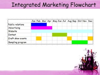 Integrated Marketing Flowchart 