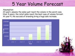 5 Year Volume Forecast Assumption: At year1, assume the sales just reach the volume in the worst case. Over 4 years, the retail sales reach the best case of volume forcast. At year 4, the success of branding bring a huge sale increase. 