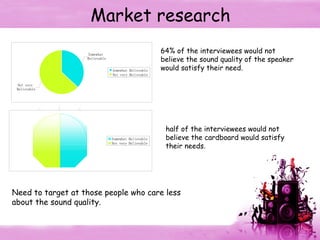 Market research 64% of the interviewees would not believe the sound quality of the speaker would satisfy their need. half of the interviewees would not believe the cardboard would satisfy their needs. Need to target at those people who care less about the sound quality.  