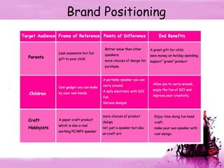 Brand Positioning 