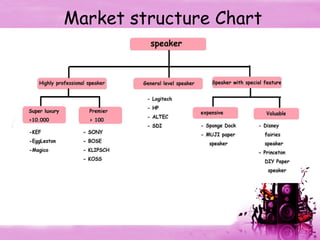 Market structure Chart 