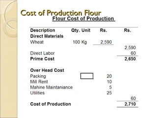 Cost of Production Flour 