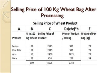 Selling Price of 100 Kg Wheat Bag After Processing 