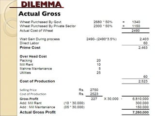 DILEMMA   Actual Gross Profit 
