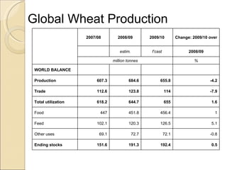 Global Wheat Production   2007/08 2008/09 2009/10 Change: 2009/10 over   estim. f’cast 2008/09 million tonnes % WORLD BALANCE         Production 607.3 684.6 655.8 -4.2 Trade 112.6 123.8 114 -7.9 Total utilization 618.2 644.7 655 1.6 Food 447 451.8 456.4 1 Feed 102.1 120.3 126.5 5.1 Other uses 69.1 72.7 72.1 -0.8 Ending stocks 151.6 191.3 192.4 0.5 