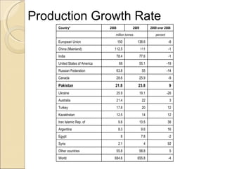 Production Growth Rate Country* 2008 2009 2009 over 2008   million tonnes percent European Union 150 138.6 -8 China (Mainland) 112.5 111 -1 India 78.4 77.6 -1 United States of America 68 55.1 -19 Russian Federation 63.8 55 -14 Canada 28.6 25.9 -9 Pakistan 21.8 23.8 9 Ukraine 25.9 19.1 -26 Australia 21.4 22 3 Turkey 17.8 20 12 Kazakhstan 12.5 14 12 Iran Islamic Rep. of 9.8 13.5 38 Argentina 8.3 9.6 16 Egypt 8 7.8 -2 Syria 2.1 4 92 Other countries 55.8 58.8 5 World 684.6 655.8 -4 