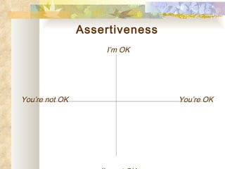 Assertiveness I’m OK You’re not OK   You’re OK I’m not OK                                                                                                          