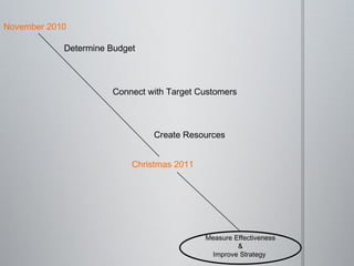 November 2010
Christmas 2011
Determine Budget
Connect with Target Customers
Create Resources
Measure Effectiveness
&
Improve Strategy
 