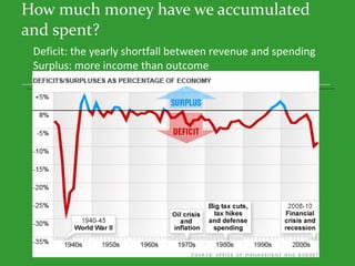 How much money have we accumulated and spent? Deficit: the yearly shortfall between revenue and spending Surplus: more income than outcome 