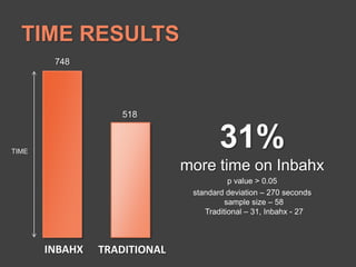 TIME RESULTS74851831%more time on InbahxTIMEp value > 0.05standard deviation C 270 secondssample size C 58Traditional C 31, Inbahx - 27 INBAHXTRADITIONAL