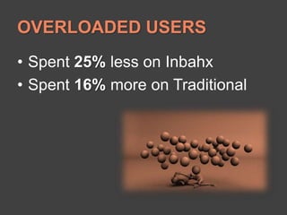 OVERLOADED USERSSpent 25% less on InbahxSpent 16% more on Traditional