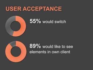 USER ACCEPTANCE55%would switch89% would like to see elements in own client