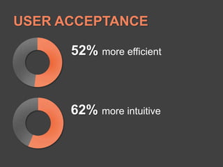 USER ACCEPTANCE52%more efficient62% more intuitive