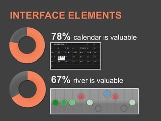 INTERFACE ELEMENTS78%calendar is valuable67% river is valuable