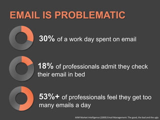 EMAIL IS PROBLEMATIC30%of a work day spent on email18% of professionals admit they check their email in bed53%+ of professionals feel they get too many emails a dayAIIM Market Intelligence (2009) Email Management: The good, the bad and the ugly