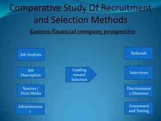 Recruitment and Selection Methods The overall aim of the recruitment and selection process should be to obtain at minimum cost the number and quality of employees required to satisfy the human resource needs of the company. The three stages of recruitment and selection are:Defining requirements- preparing job description and specifications; deciding terms and conditions of employment; Attracting candidates- reviewing and evaluating alternative sources of applicants inside and outside the company, advertising, using agencies and consultants;Selecting candidates- shifting applications, interviewing, testing, assessing candidates, assessment centre's, offering employment, obtaining references; preparing contracts of employment.