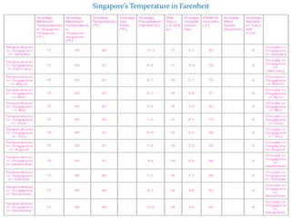 Singapore’s Temperature in Farenheit