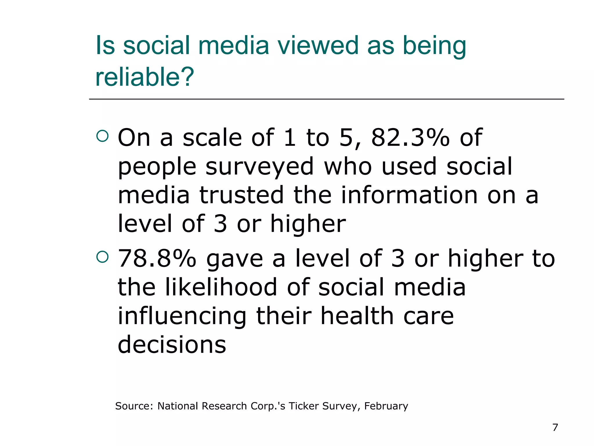Is social media viewed as being reliable?  On a scale of 1 to 5, 82.3% of people surveyed who used social media trusted the information on a level of 3 or higher 78.8% gave a level of 3 or higher to the likelihood of social media influencing their health care decisions Source: National Research Corp.'s Ticker Survey, February 