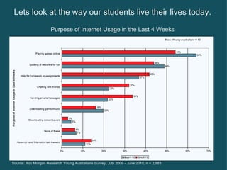 Lets look at the way our students live their lives today. Purpose of Internet Usage in the Last 4 Weeks Source: Roy Morgan Research Young Australians Survey, July 2009 - June 2010, n = 2,983 