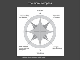 Used with the kind  permission of Mike Ribble. The moral compass 