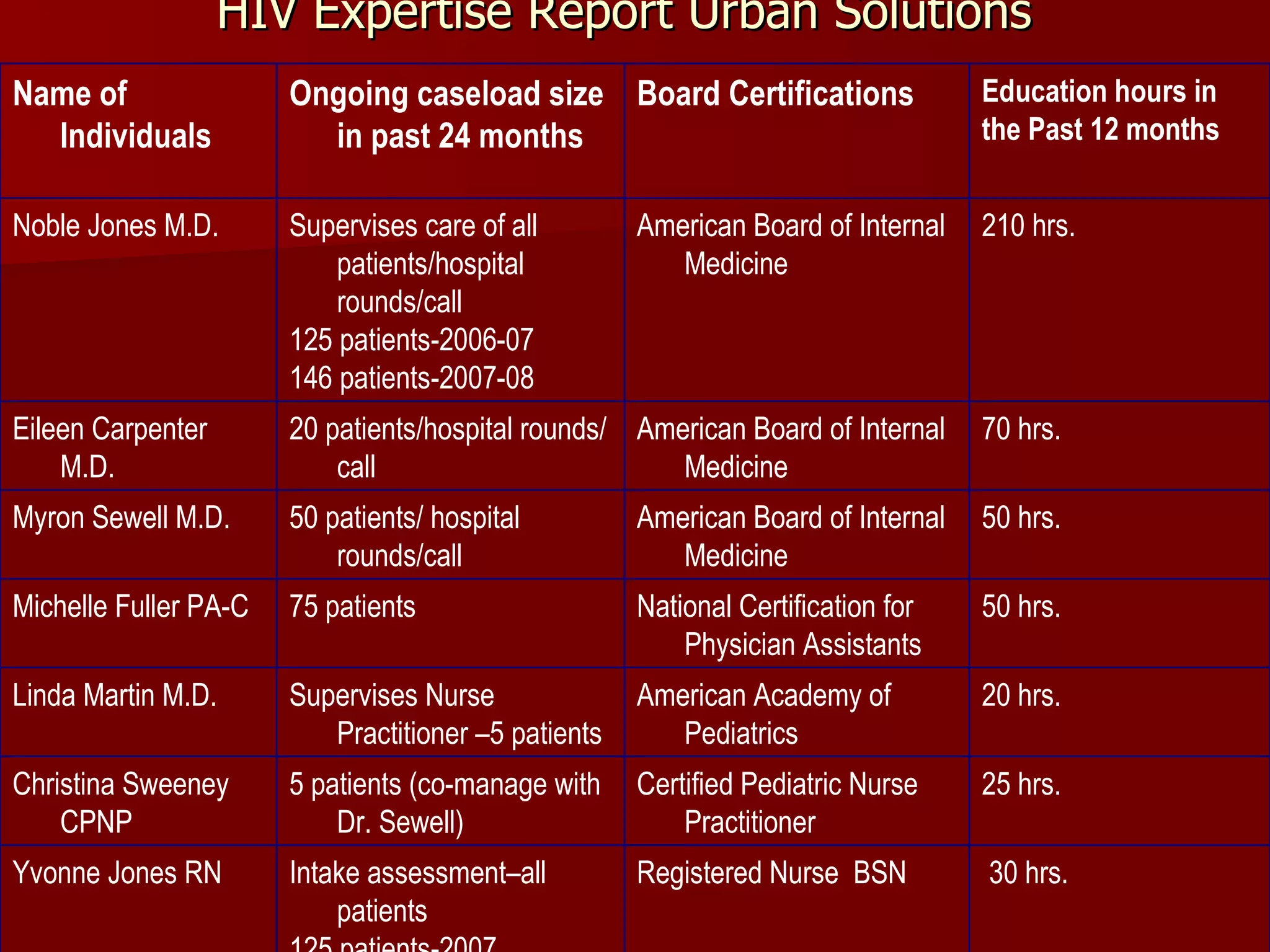 HIV Expertise Report Urban Solutions   30 hrs. Registered Nurse  BSN Intake assessment–all patients  125 patients-2007 146 patients -2008 Yvonne Jones RN 25 hrs. Certified Pediatric Nurse Practitioner 5 patients (co-manage with Dr. Sewell) Christina Sweeney CPNP 20 hrs.  American Academy of Pediatrics Supervises Nurse Practitioner –5 patients Linda Martin M.D. 50 hrs. National Certification for Physician Assistants 75 patients Michelle Fuller PA-C 50 hrs. American Board of Internal Medicine 50 patients/ hospital rounds/call Myron Sewell M.D. 70 hrs. American Board of Internal Medicine 20 patients/hospital rounds/call Eileen Carpenter M.D. 210 hrs. American Board of Internal Medicine Supervises care of all patients/hospital rounds/call  125 patients-2006-07 146 patients-2007-08 Noble Jones M.D. Education hours in the Past 12 months Board Certifications Ongoing caseload size in past 24 months Name of Individuals 