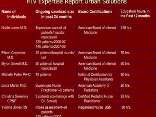 HIV Expertise Report Urban Solutions   30 hrs. Registered Nurse  BSN Intake assessment–all patients  125 patients-2007 146 patients -2008 Yvonne Jones RN 25 hrs. Certified Pediatric Nurse Practitioner 5 patients (co-manage with Dr. Sewell) Christina Sweeney CPNP 20 hrs.  American Academy of Pediatrics Supervises Nurse Practitioner –5 patients Linda Martin M.D. 50 hrs. National Certification for Physician Assistants 75 patients Michelle Fuller PA-C 50 hrs. American Board of Internal Medicine 50 patients/ hospital rounds/call Myron Sewell M.D. 70 hrs. American Board of Internal Medicine 20 patients/hospital rounds/call Eileen Carpenter M.D. 210 hrs. American Board of Internal Medicine Supervises care of all patients/hospital rounds/call  125 patients-2006-07 146 patients-2007-08 Noble Jones M.D. Education hours in the Past 12 months Board Certifications Ongoing caseload size in past 24 months Name of Individuals 