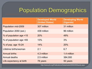 Population Demographicshttp://www.prb.org/Publications/Datasheets/2009/2009wpds.aspx