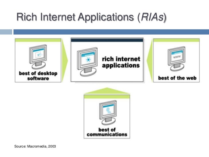 Http ria. Rich Internet application. RIA-приложения. Rich Internet applications examples. RIA Rich.