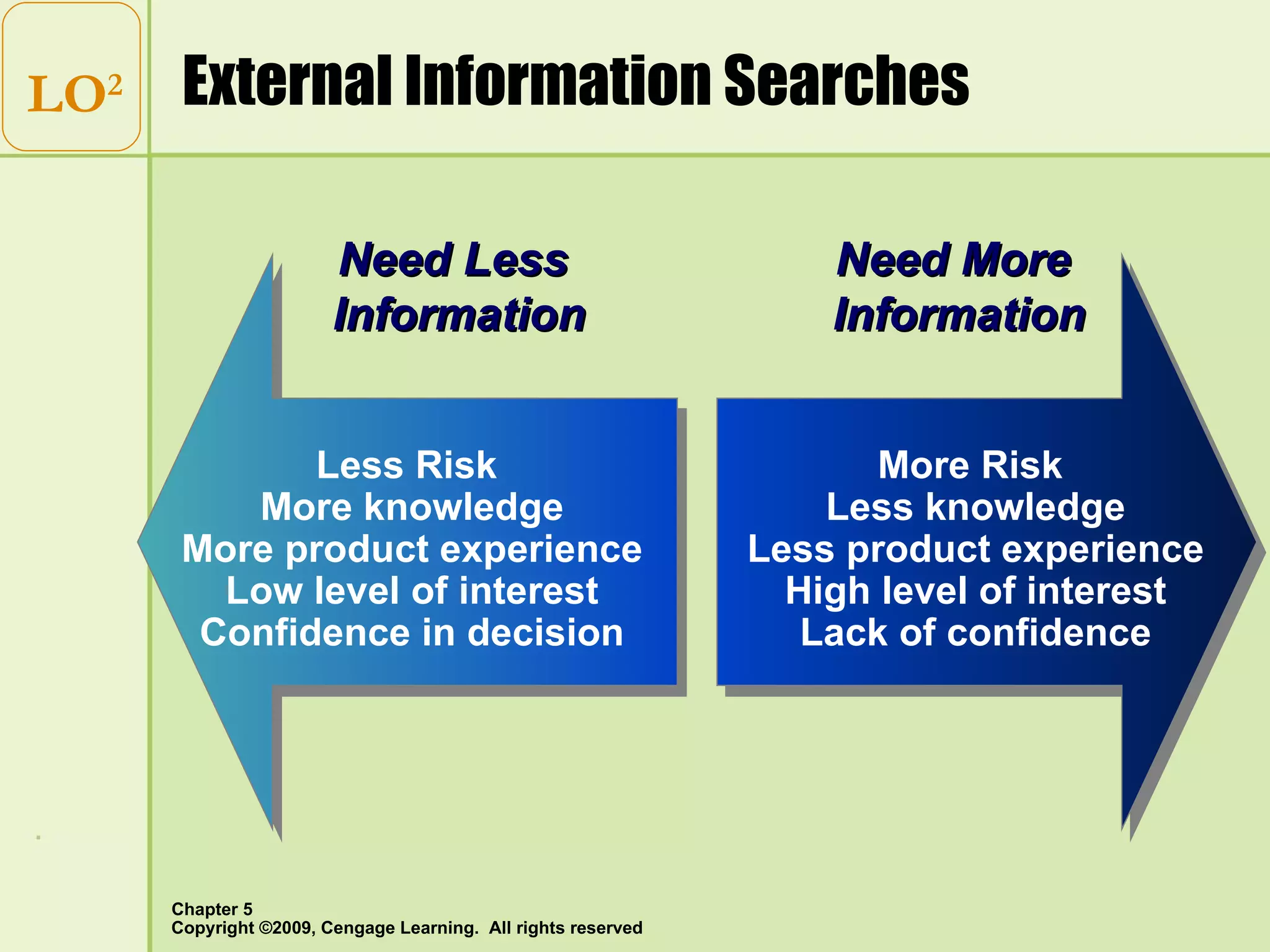 External Information Searches LO 2 Need More  Information More Risk  Less knowledge Less product experience High level of interest Lack of confidence Less Risk  More knowledge More product experience Low level of interest Confidence in decision Need Less  Information 
