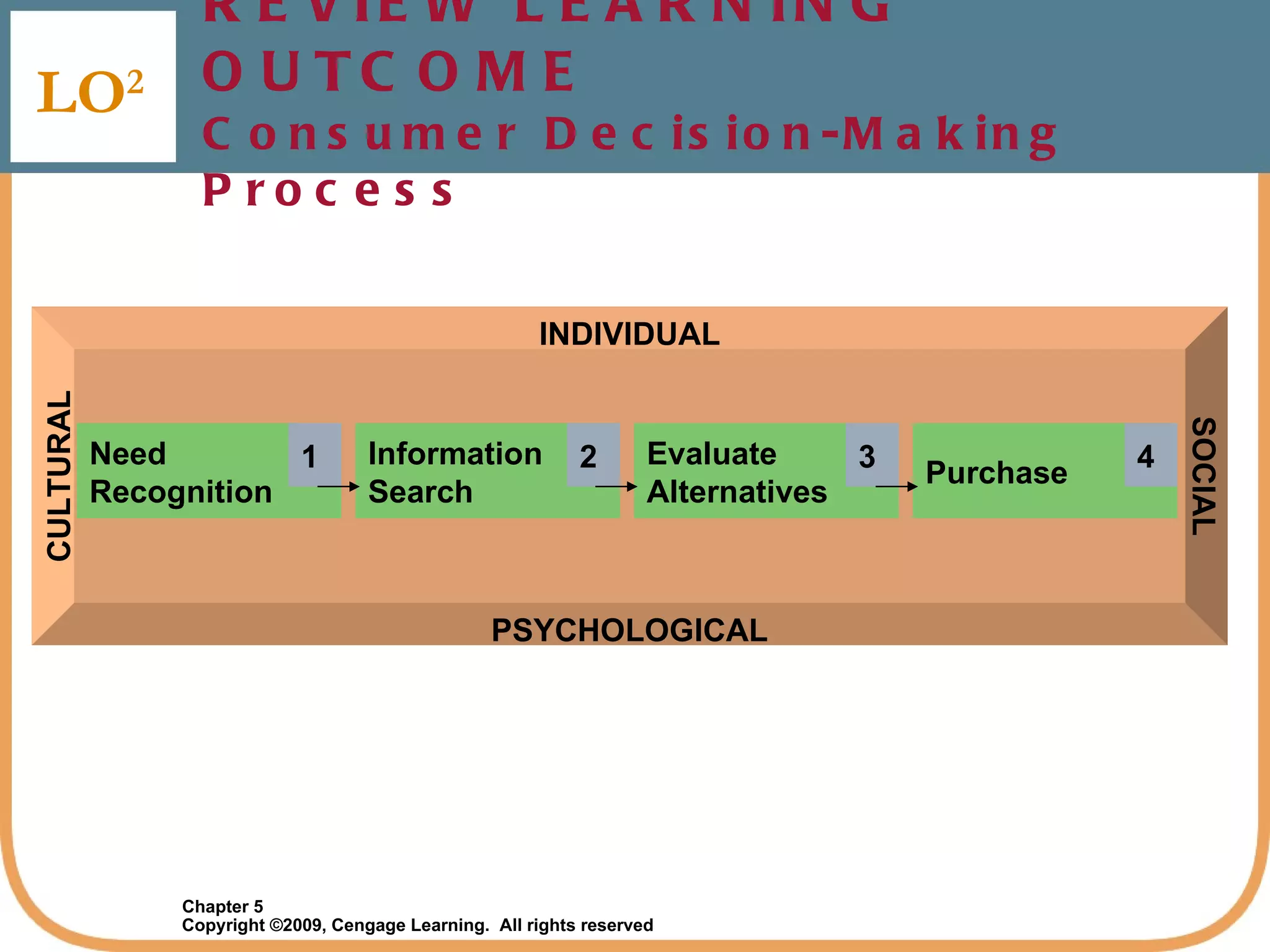 REVIEW LEARNING OUTCOME Consumer Decision-Making Process LO 2 CULTURAL SOCIAL PSYCHOLOGICAL INDIVIDUAL Need  Recognition 1 Information Search 2 Evaluate Alternatives 3 Purchase 4 