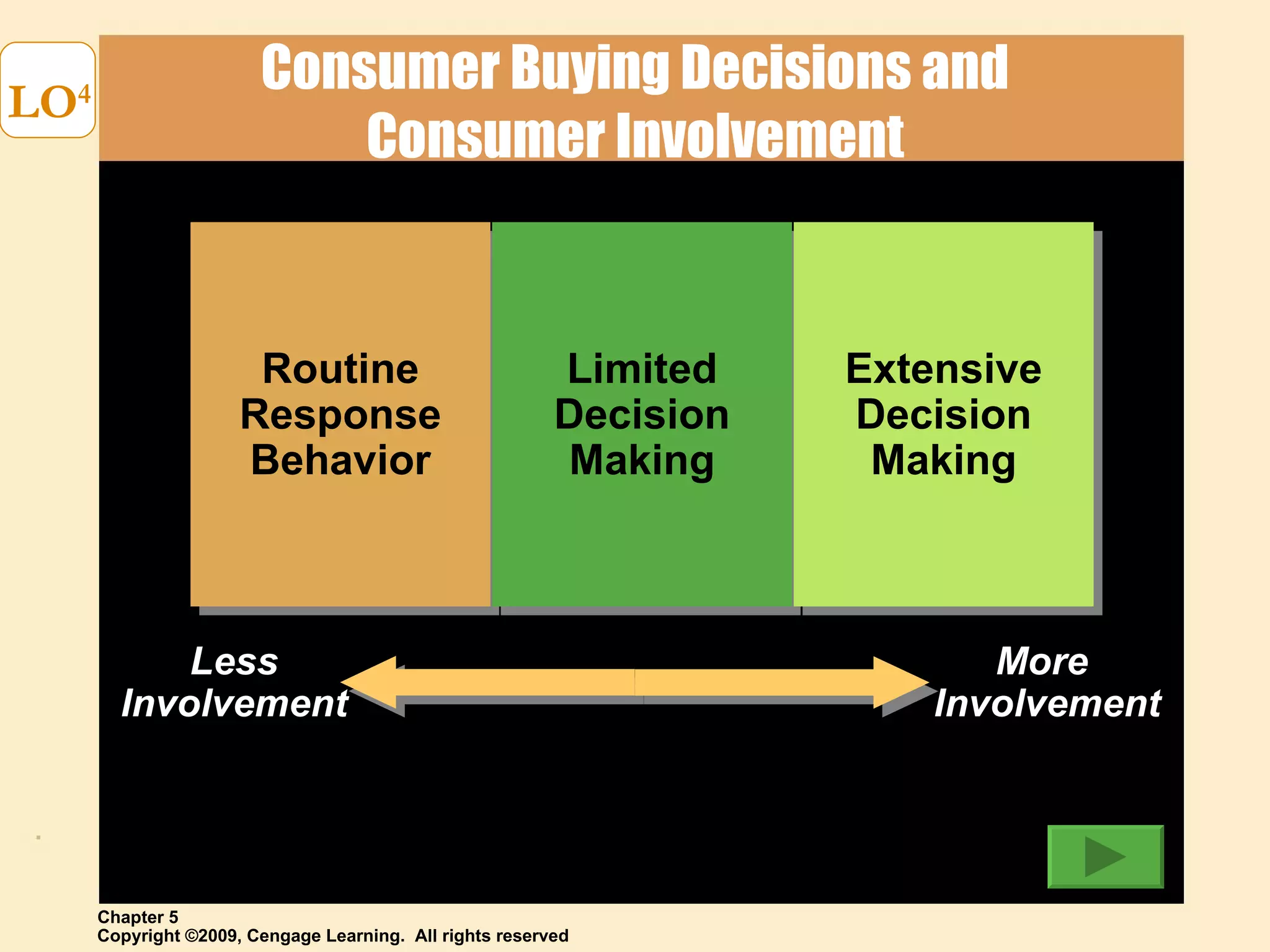 Consumer Buying Decisions and Consumer Involvement LO 4 More Involvement Less Involvement Routine Response Behavior Limited Decision Making Extensive Decision Making 