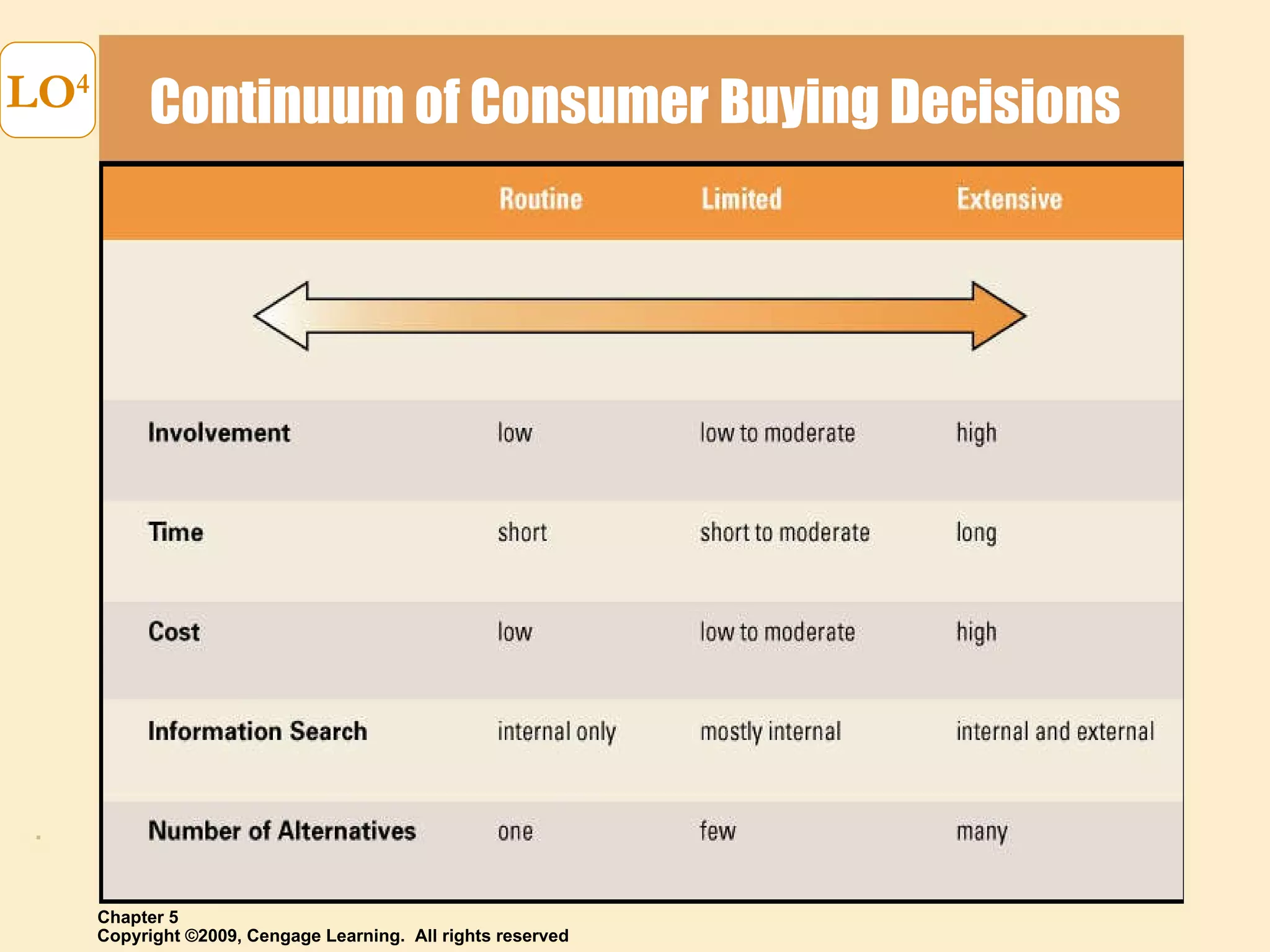 Continuum of Consumer Buying Decisions LO 4 