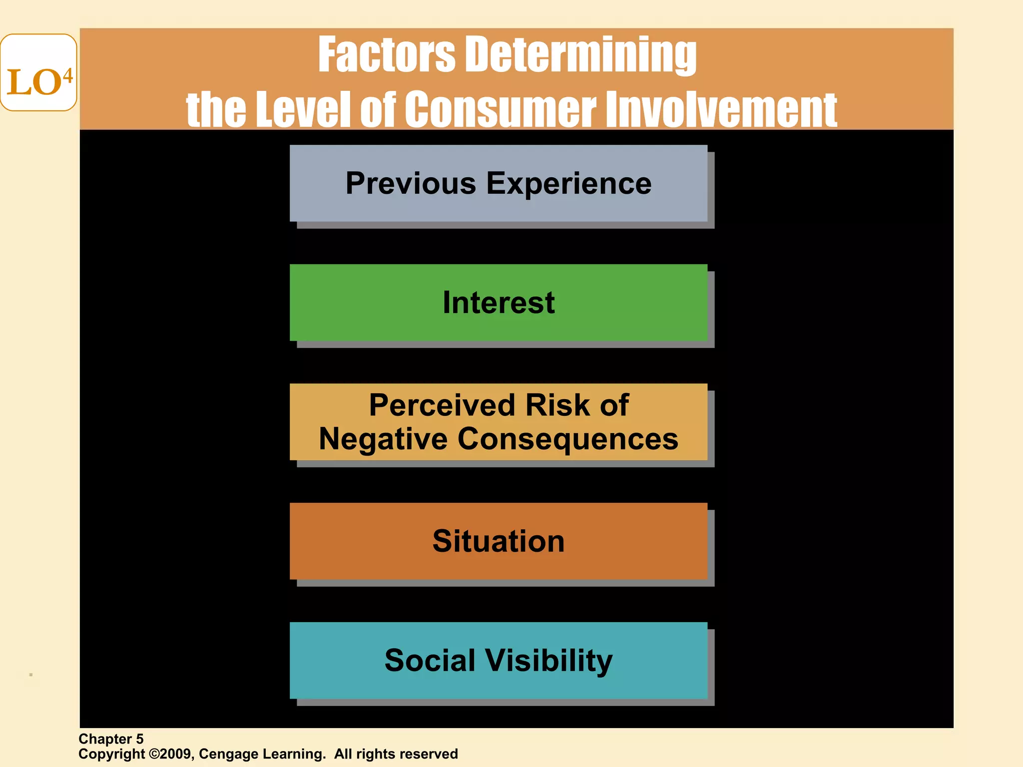 Factors Determining  the Level of Consumer Involvement LO 4 Situation Social Visibility Interest Perceived Risk of Negative Consequences Previous Experience 
