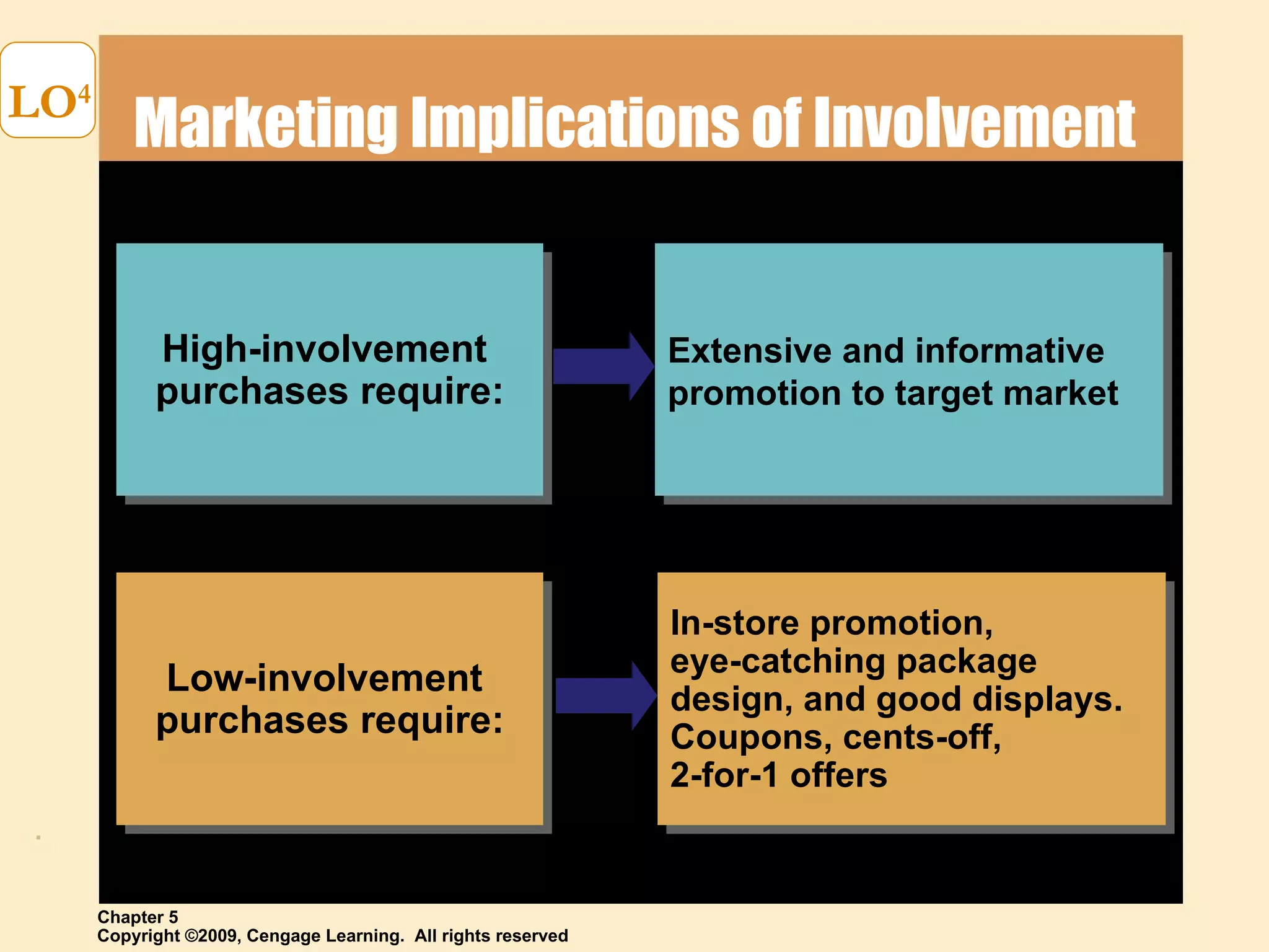 Marketing Implications of Involvement LO 4 High-involvement  purchases require: Extensive and informative  promotion to target market Low-involvement  purchases require: In-store promotion,  eye-catching package  design, and good displays. Coupons, cents-off, 2-for-1 offers 