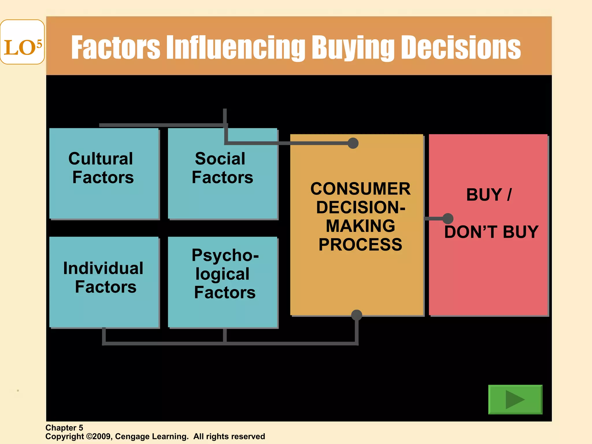 Factors Influencing Buying Decisions LO 5 Social  Factors Individual  Factors Psycho- logical  Factors Cultural  Factors CONSUMER DECISION- MAKING PROCESS BUY /  DON’T BUY 